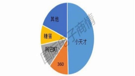 中国移动发布2017年评测排名小天才电话手表Z3夺冠