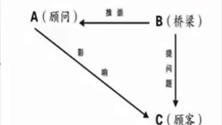 【内训】ABC借力法则-淘众福桂冠体系