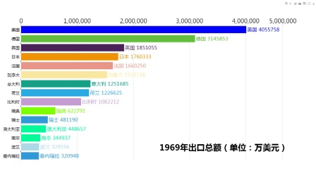 六十年世界商品出口额排名数据展示, 看中国经济的崛起!