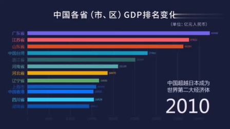 数据可视化:建国以来大陆与港台GDP变化,中国