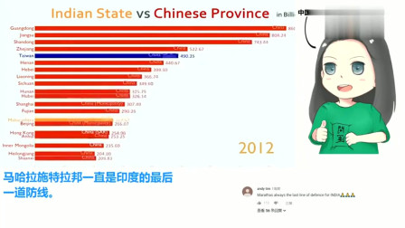 中国各省vs印度各州的经济规模排行对比