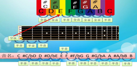 加一吉他教程第三课在五线谱中识别吉他上的音