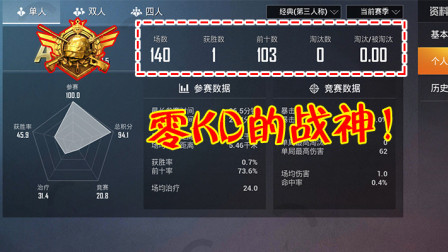 和平精英：137场游戏仅吃鸡1次？KD为0却已成为战神！