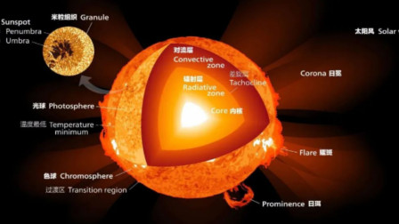 太阳的内部首次公开，结构和洋葱相似，人类离恒星的更近了