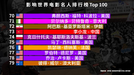 影响世界电影100名人排行榜，中国有7人上榜，李小龙排第73名