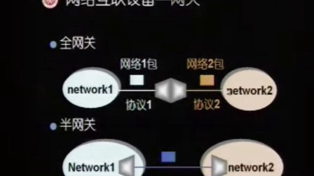计算机网络视频教程网络层之网络互联2.rm