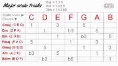 【爵士課堂】吉他：fj.t - Chord Scales，Hit Song Formula