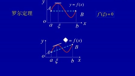 030102  罗尔定理的应用(拉格朗日中值定理几何证明)