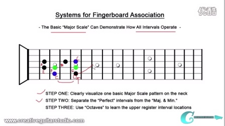 【爵士課堂】樂理：AW - System for Fingerboard Association