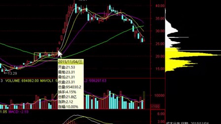 张一山:股票MACD背离指标详解