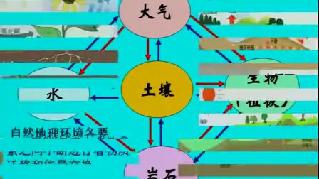 人教版高一地理《自然地理环境的整体性》教学视频，刘俊