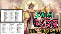 竖王者收入再创纪录？1月全球第二6月直夺冠军，收入超1.93亿美元